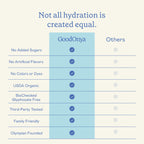 GoodOnya Organic Hydration Electrolyte Drink Mix - Lemonade

