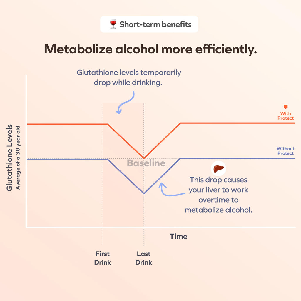 Cheers Protect Daily Liver Support with L-Cysteine

