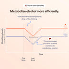 Cheers Protect Daily Liver Support with L-Cysteine

