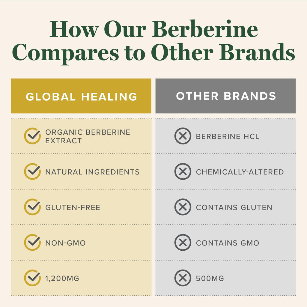Global Healing Center Berberine with Cinnamon & Black Pepper

