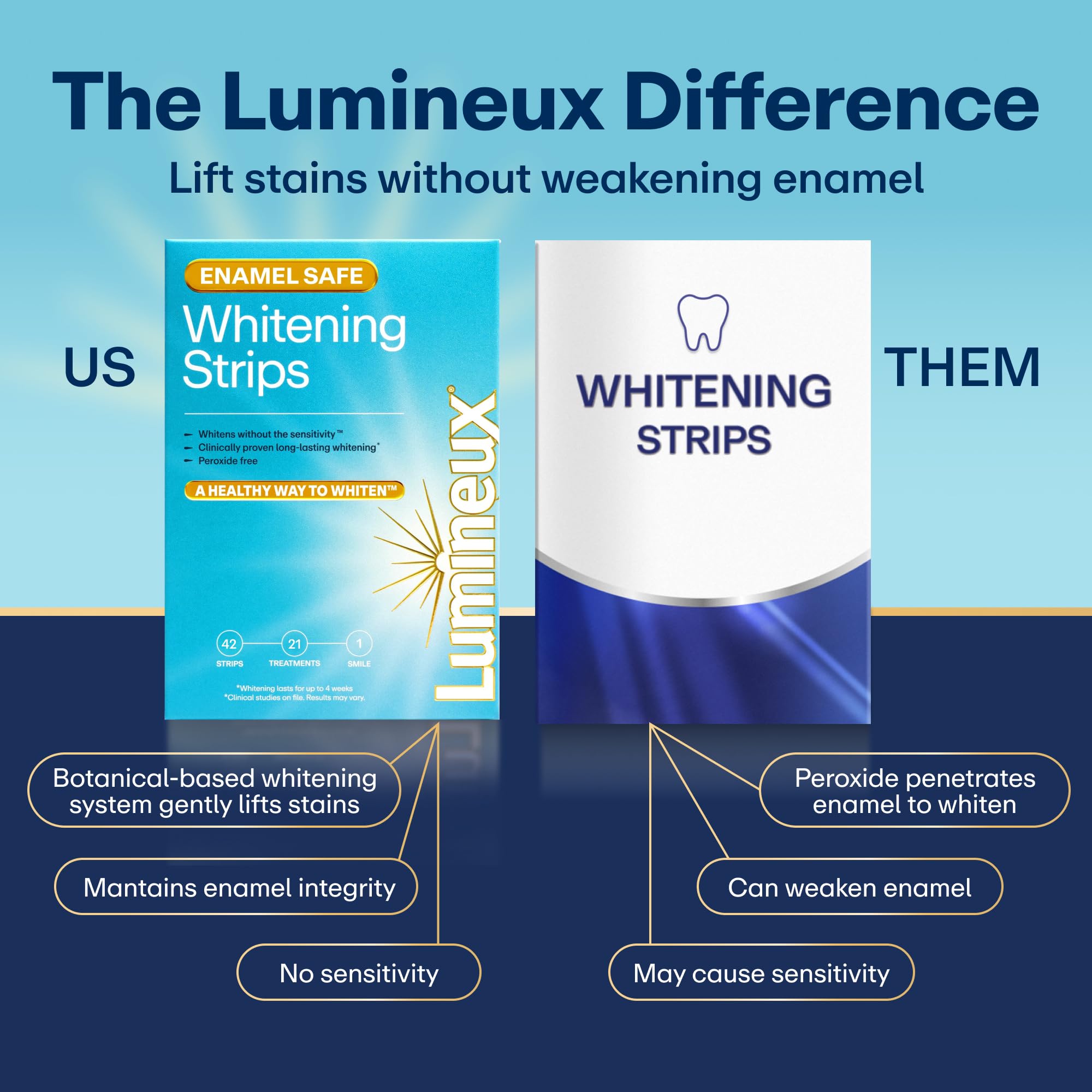 Lumineux Teeth Whitening Strips – Peroxide-Free Enamel-Safe

