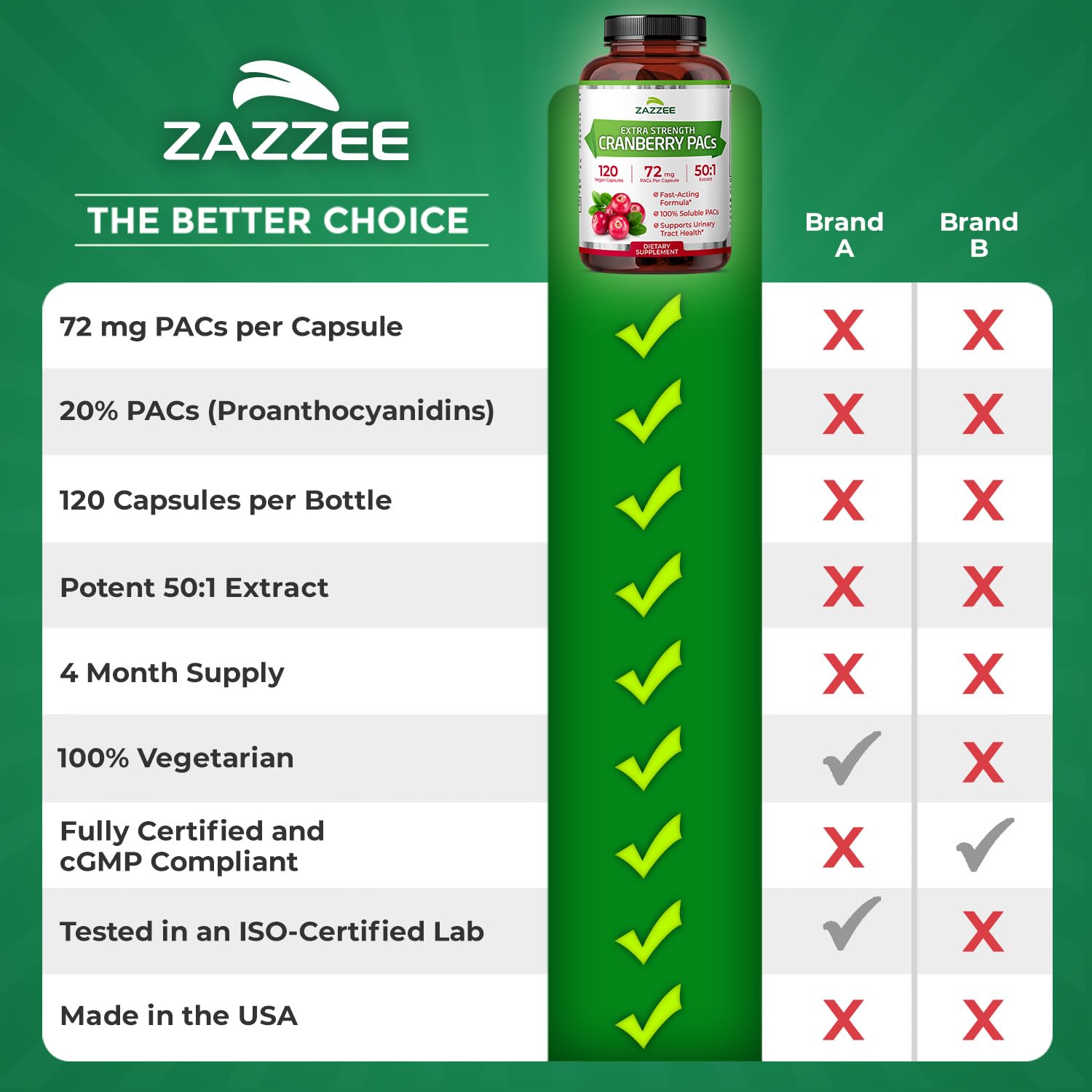 Zazzee Cranberry PACs 72 mg Capsule - 50:1 Extract

