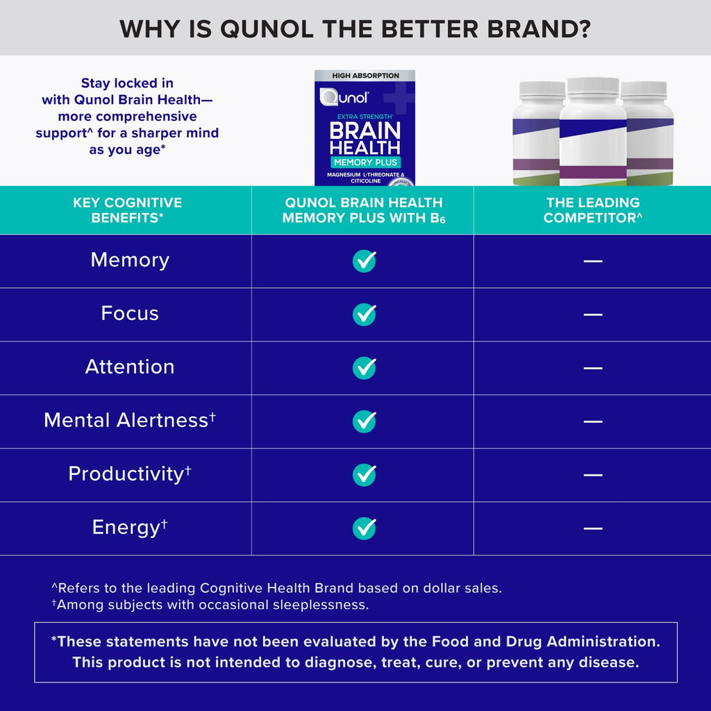 Qunol Brain Health Memory Citicoline & Magnesium L-Threonate


