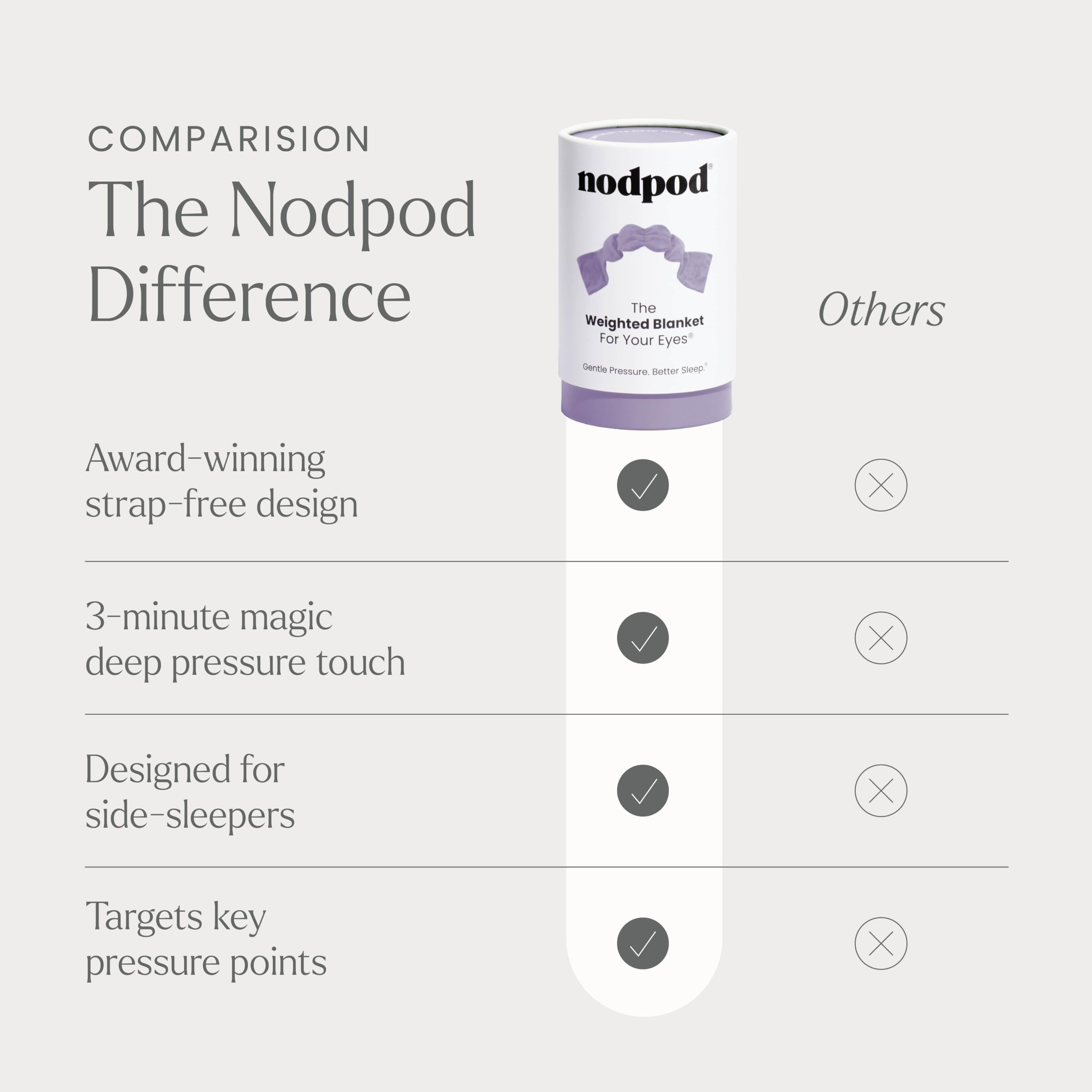 Nodpod Gentle Pressure Sleep Mask | Weighted Comfort

