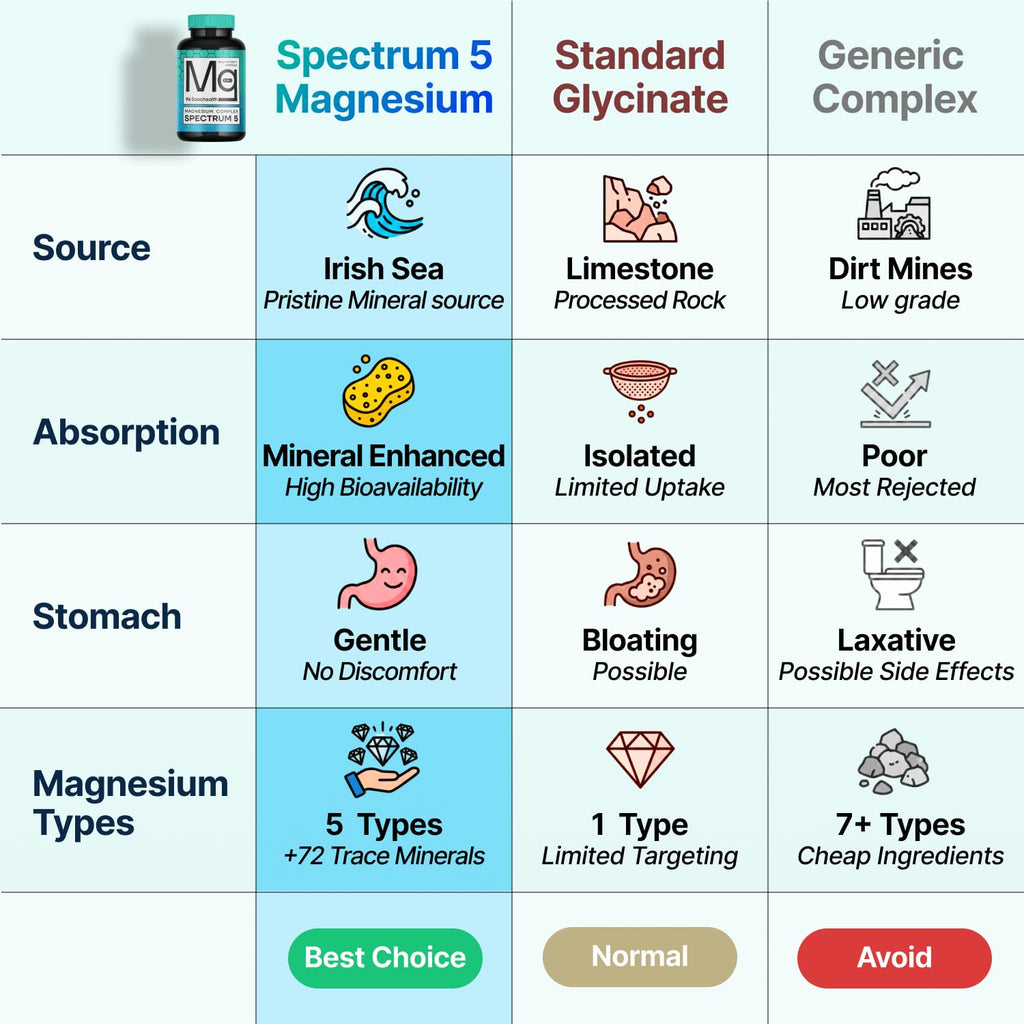 Spectrum Magnesium 5-in-1 with 72 Trace Minerals

