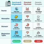 Spectrum Magnesium 5-in-1 with 72 Trace Minerals

