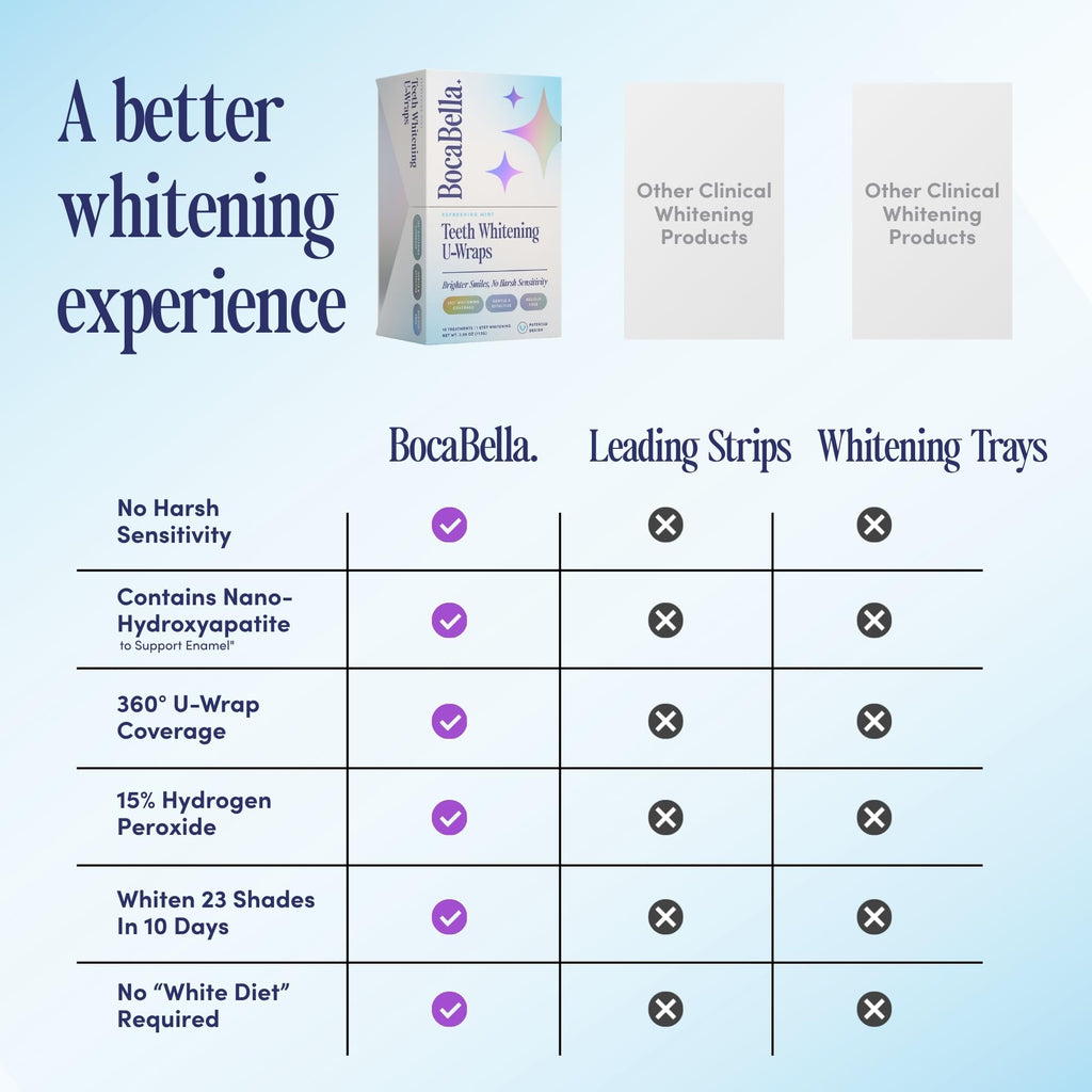 BocaBella Teeth Whitening Trays U-Wraps Enamel-Safe Formula

