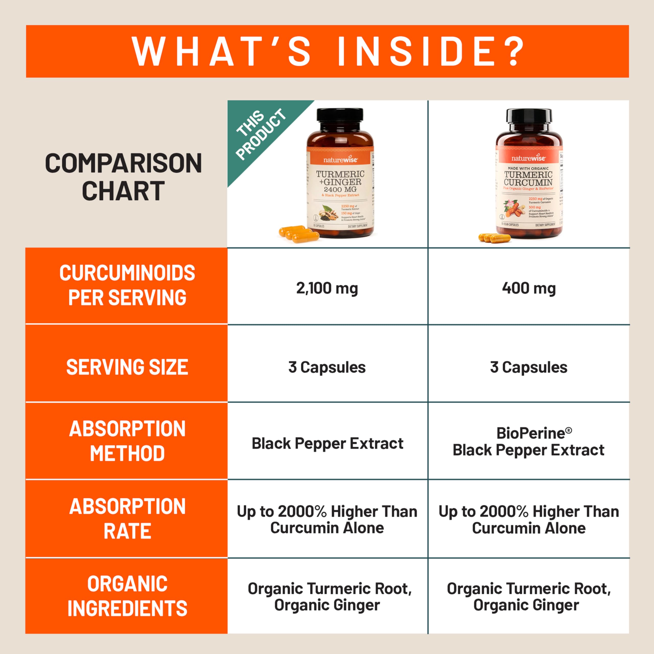 NatureWise Turmeric Curcumin + Ginger Supplement - Vegan

