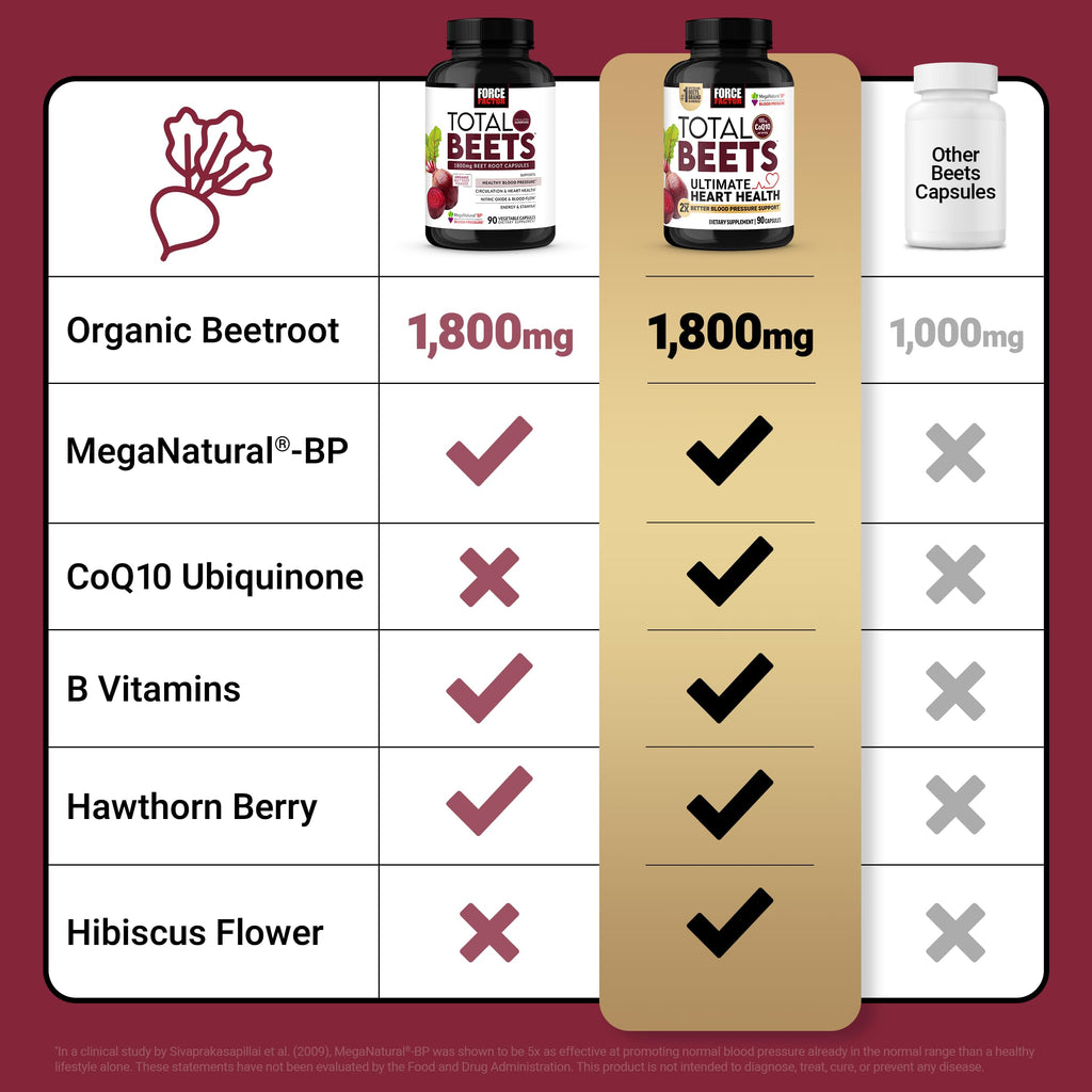 Force Factor Total Beets Heart Health Capsules

