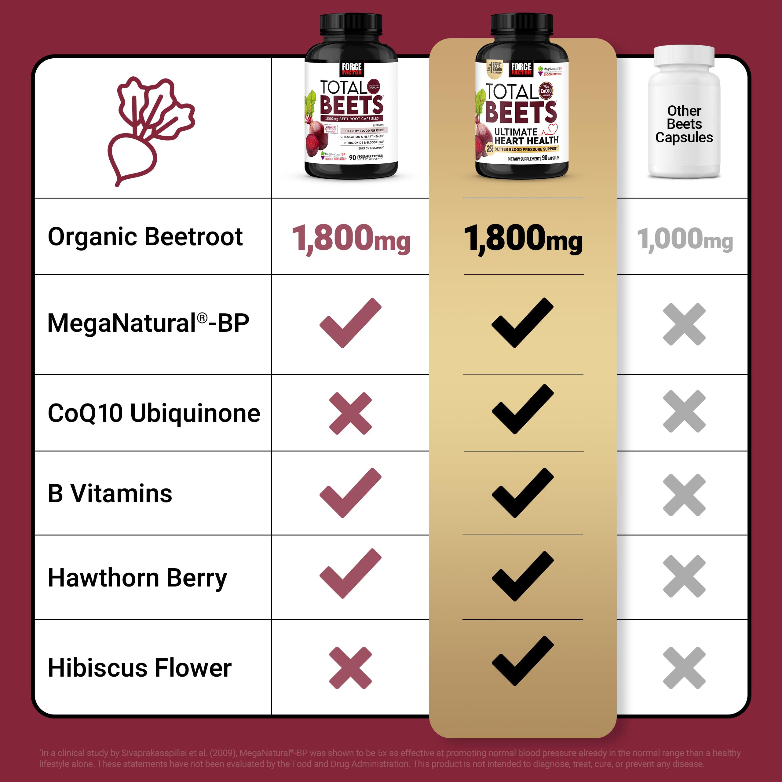 Force Factor Total Beets Heart Health Capsules

