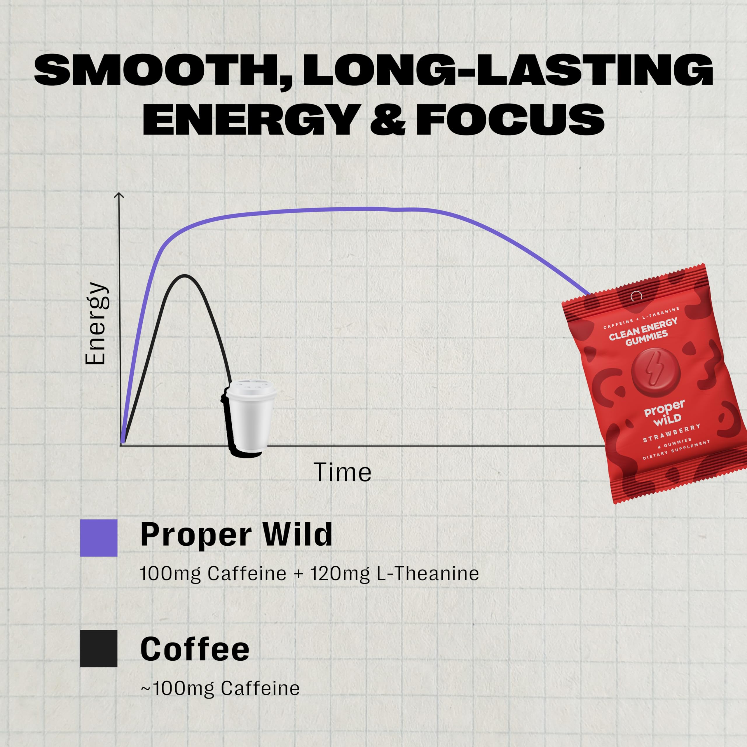 Proper Wild Energy Gummies for Focus and Clean Energy

