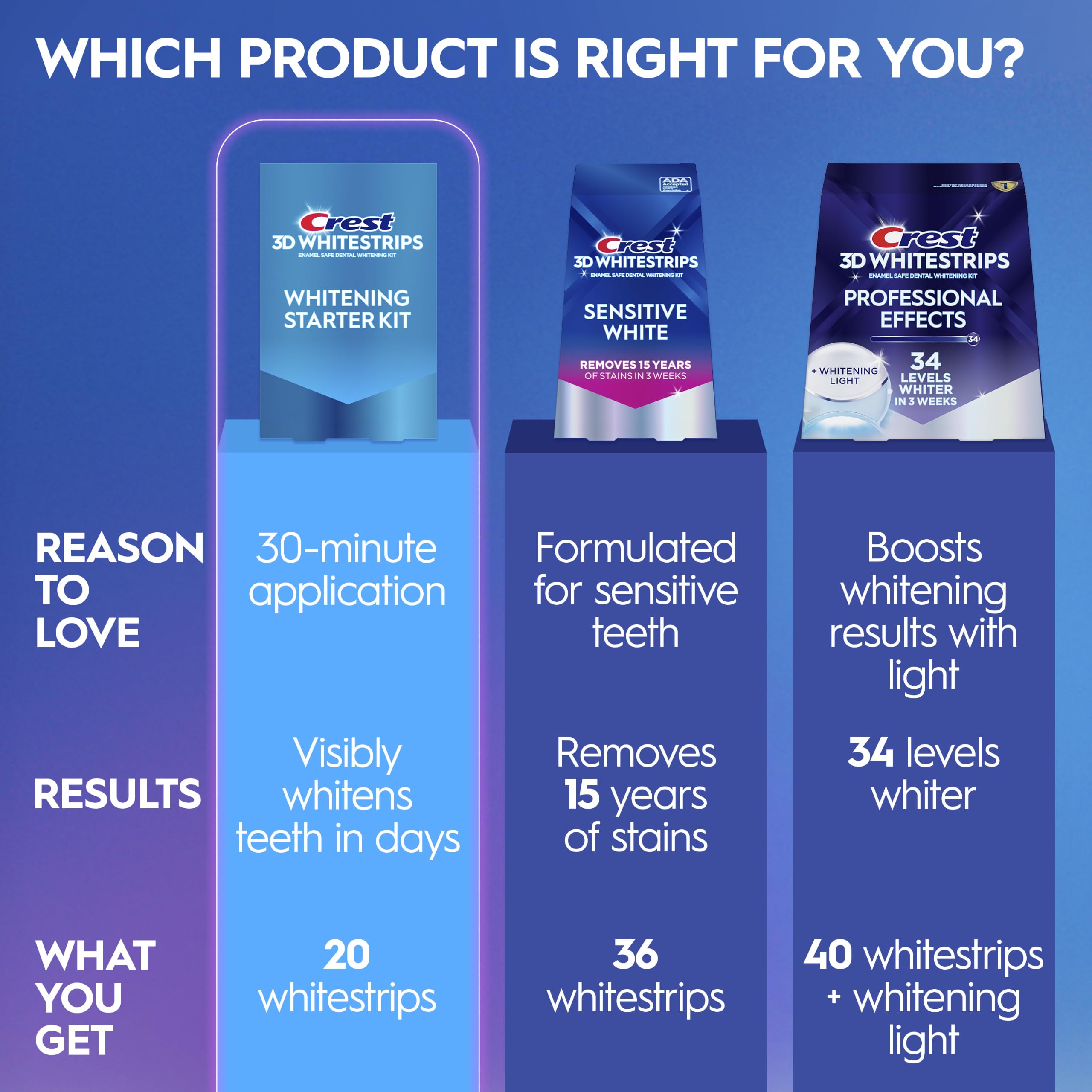 Crest 3D Whitestrips Whitening Starter Kit

