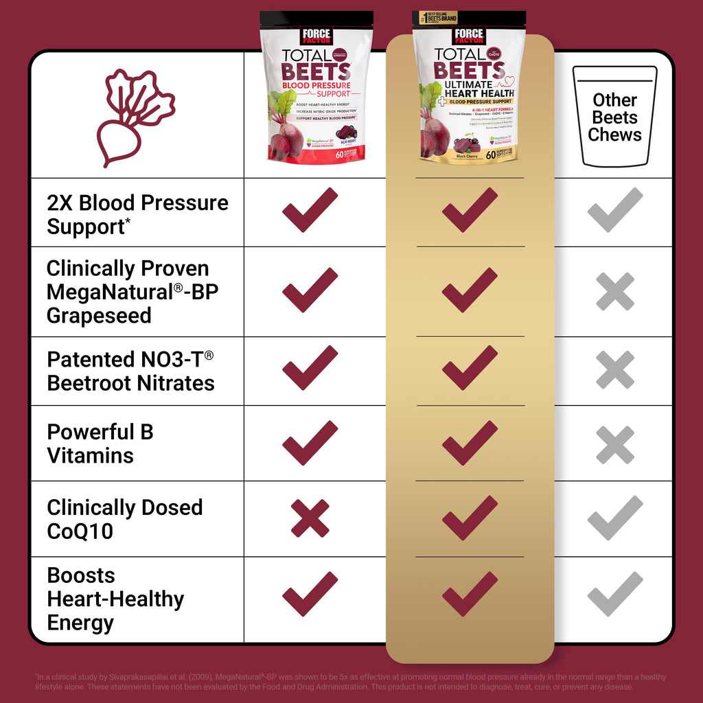 Total Beets Ultimate Heart Health Chews | Force Factor

