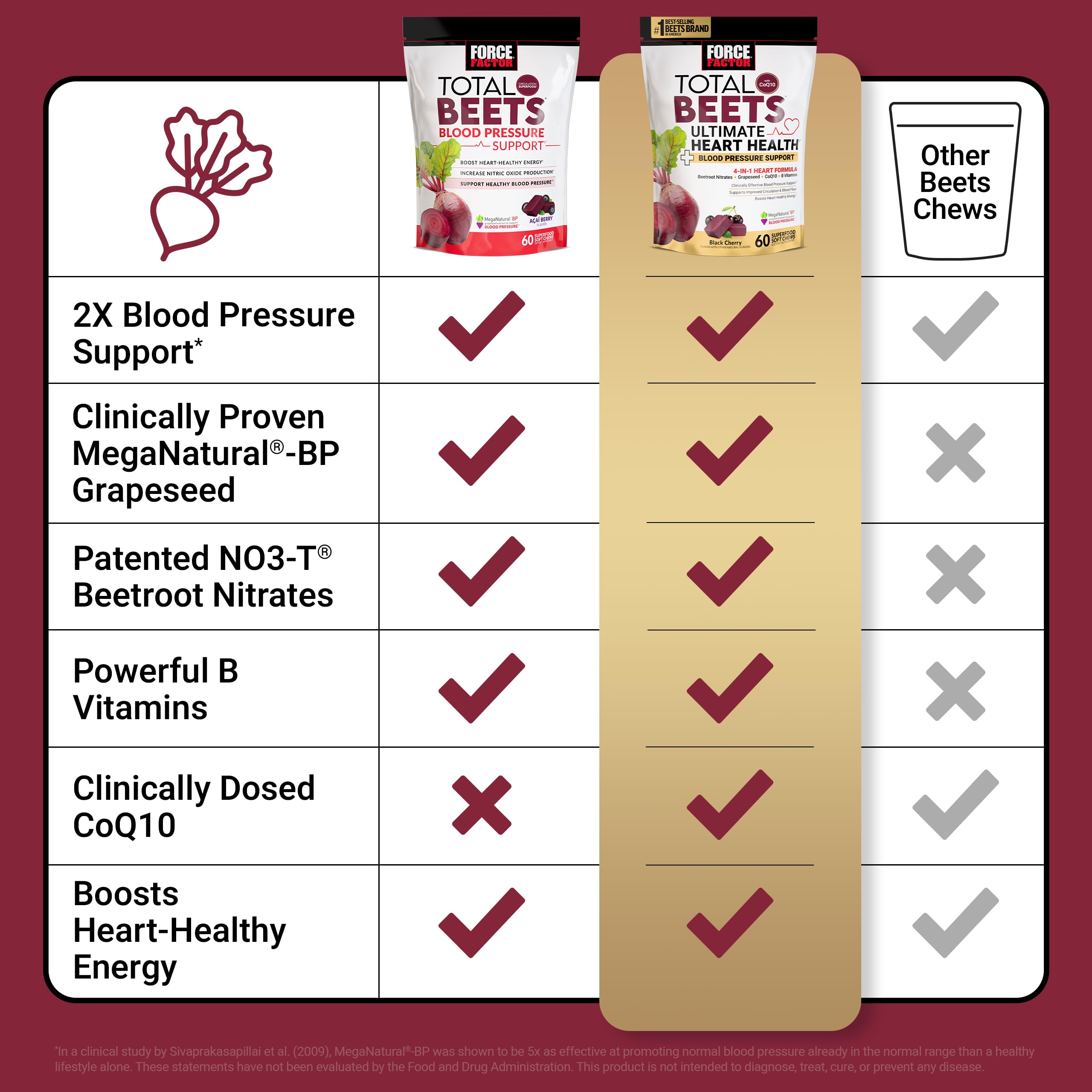 Total Beets Ultimate Heart Health Chews | Force Factor

