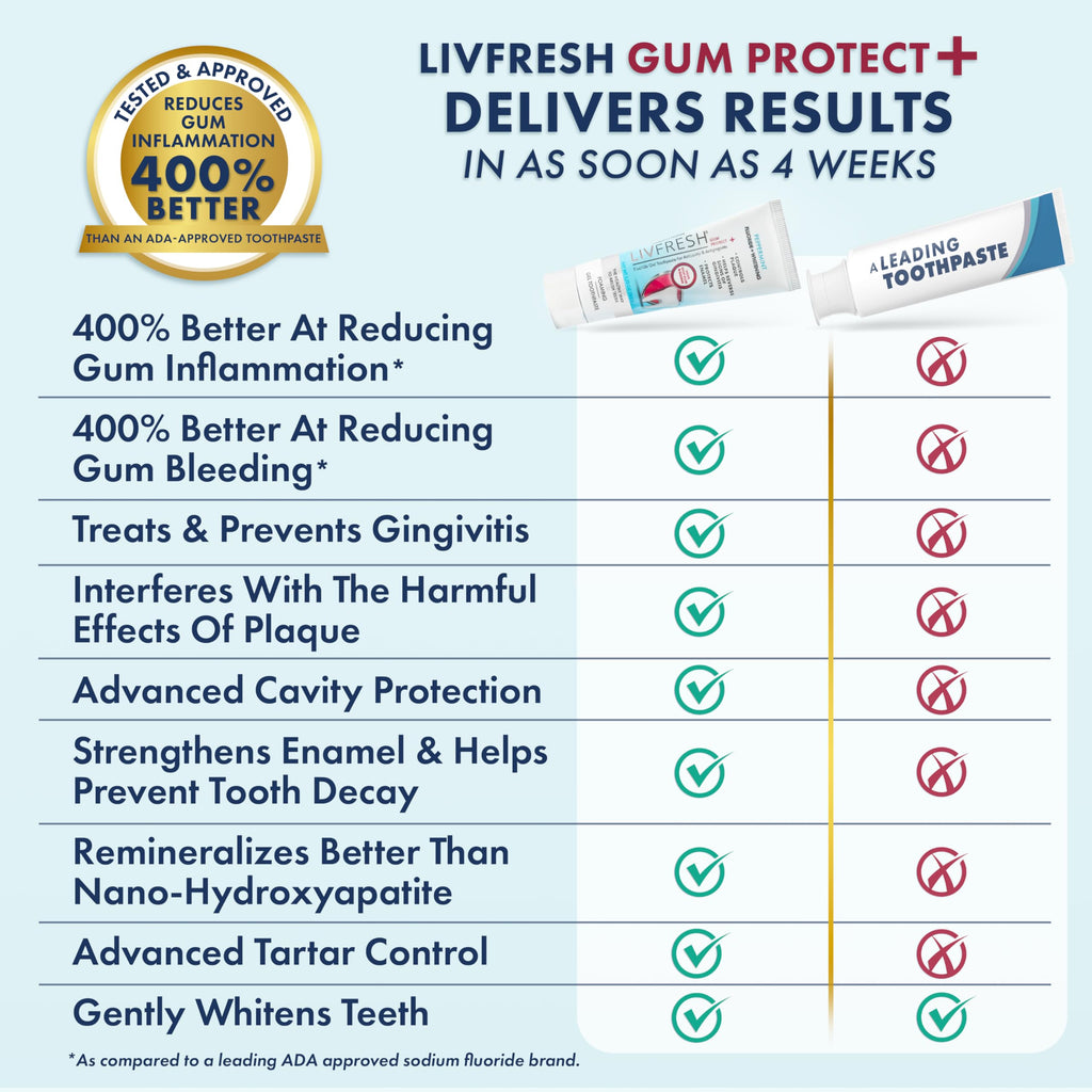 LIVFRESH Gum Protect Toothpaste Gel for Gingivitis

