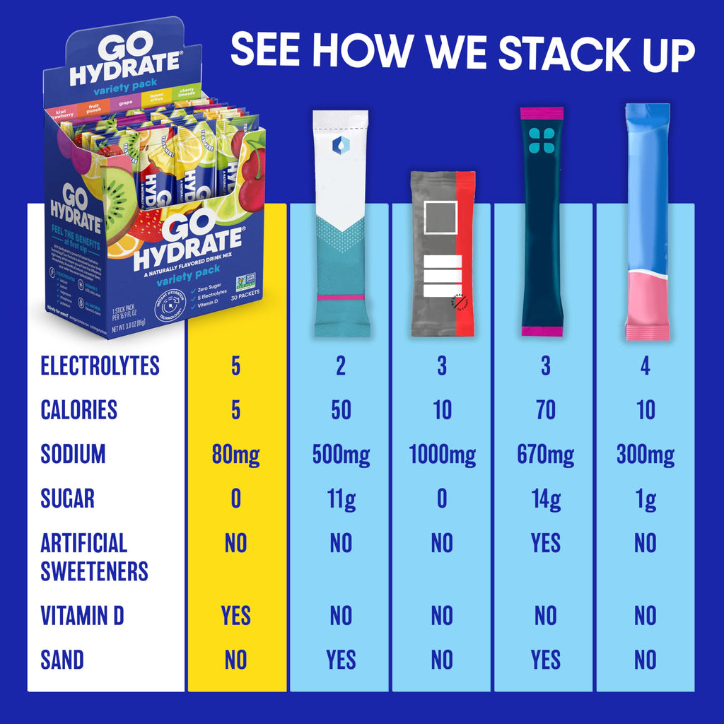 GoHydrate Electrolyte Powder - Sugar Free Hydration

