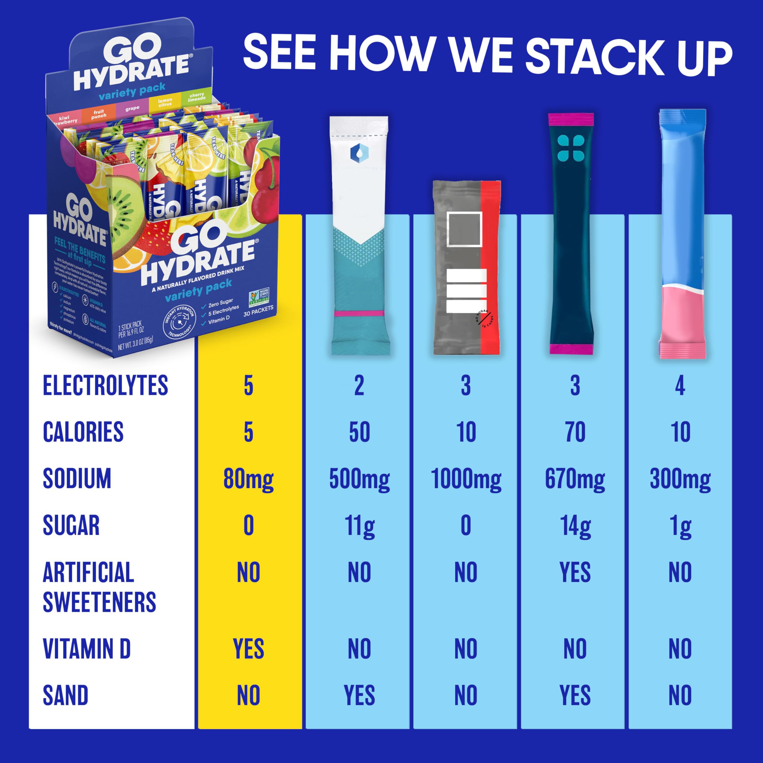 GoHydrate Electrolyte Powder - Sugar Free Hydration

