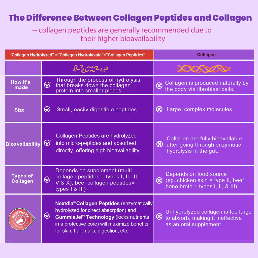 Nextdia Collagen Gummies with Multi-Collagen & Enzymes

