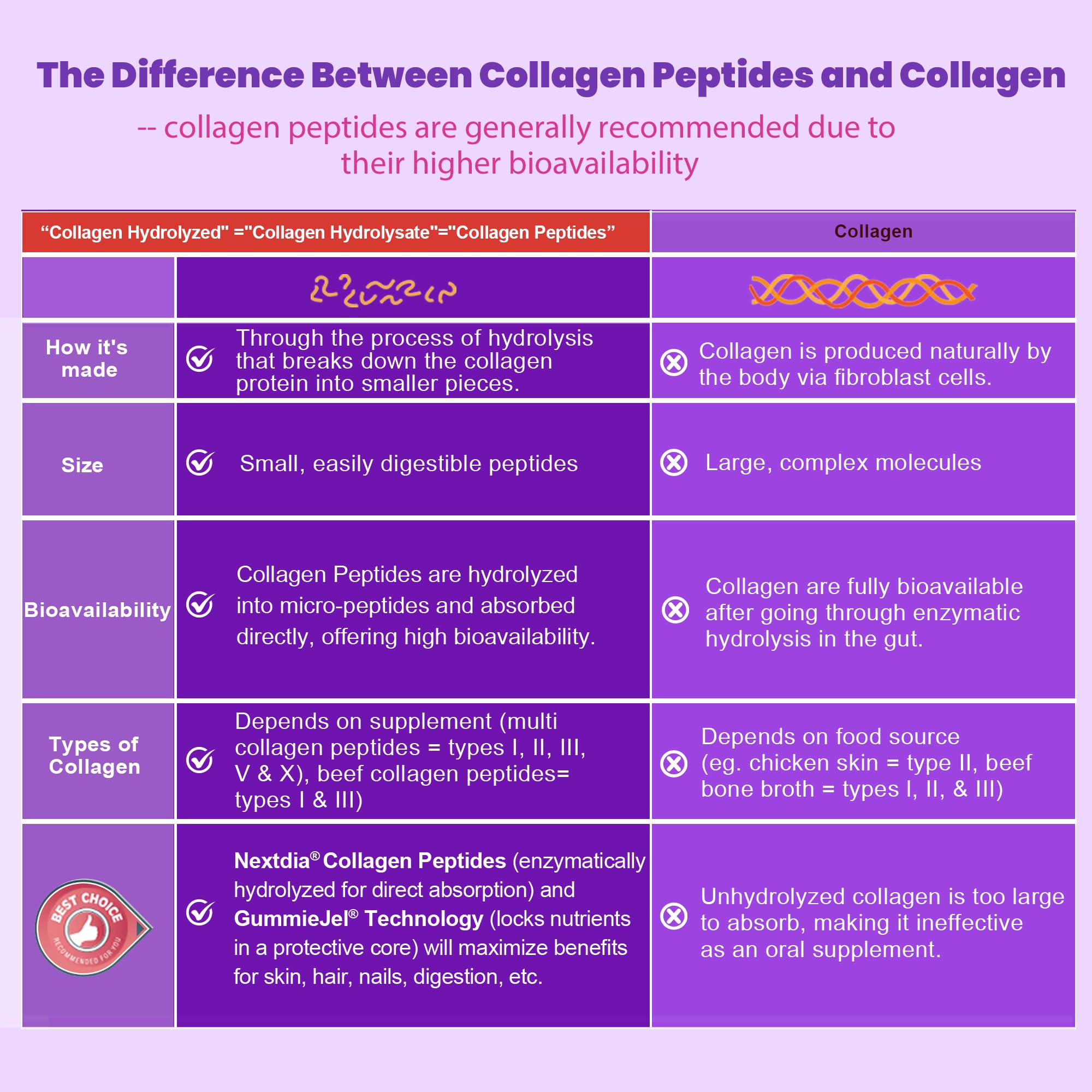 Nextdia Collagen Gummies with Multi-Collagen & Enzymes

