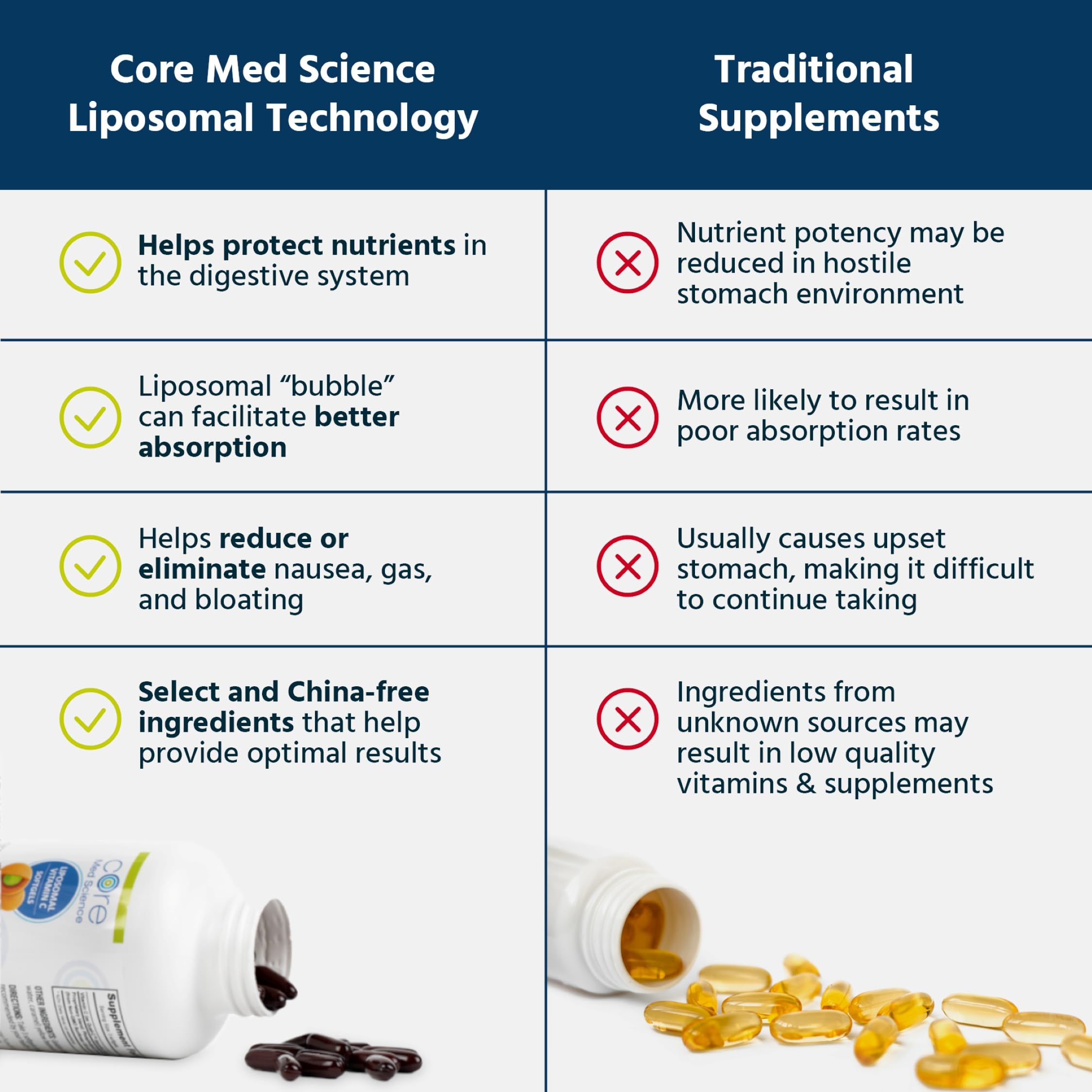 Core Med Science Liposomal Vitamin C 1000mg Immune Support

