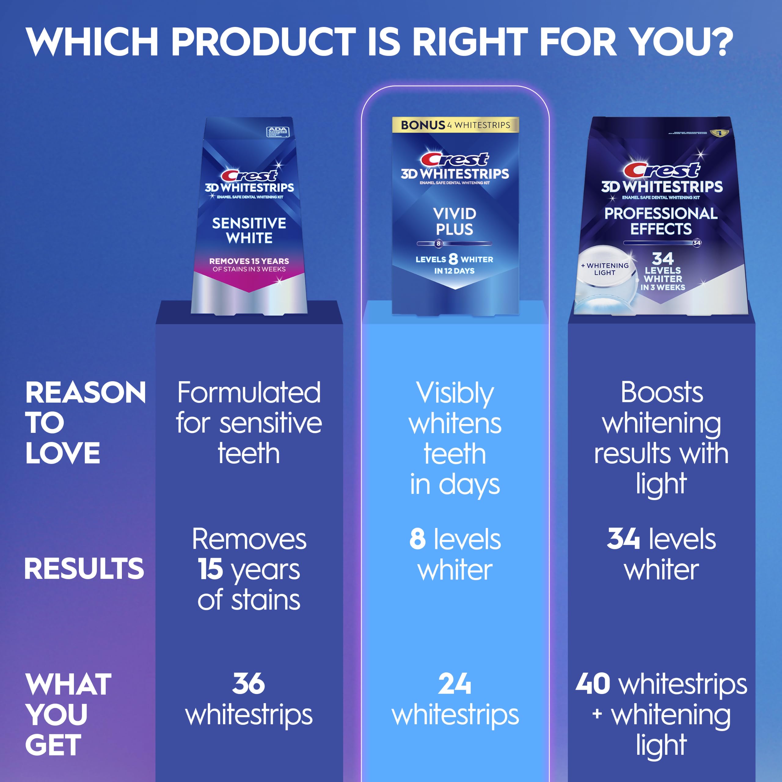 Crest 3D Whitestrips Vivid Plus Whitening Kit

