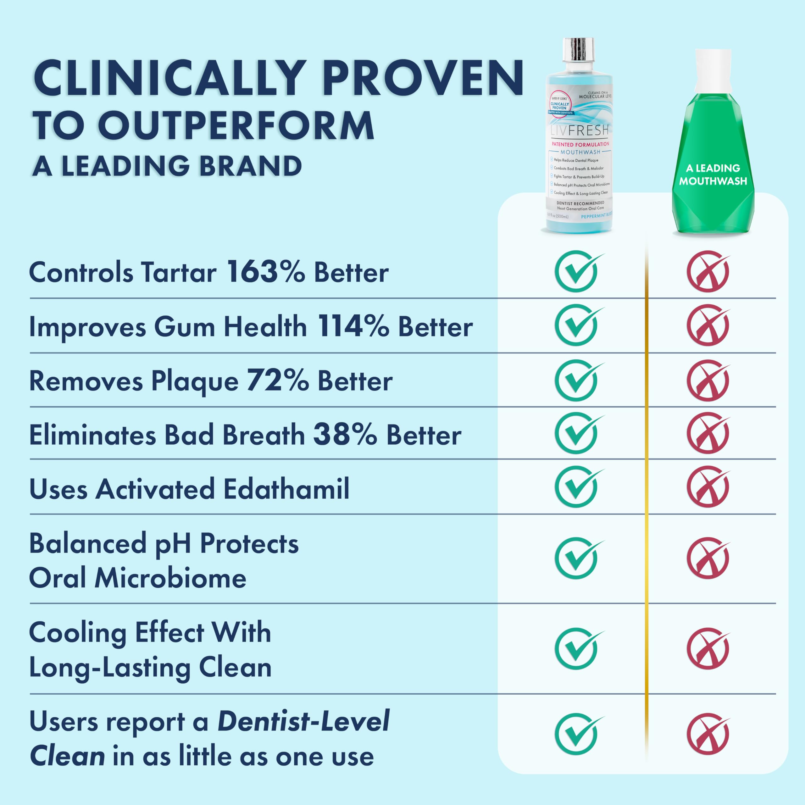 LIVFRESH Mouthwash - Clinically Proven Oral Care


