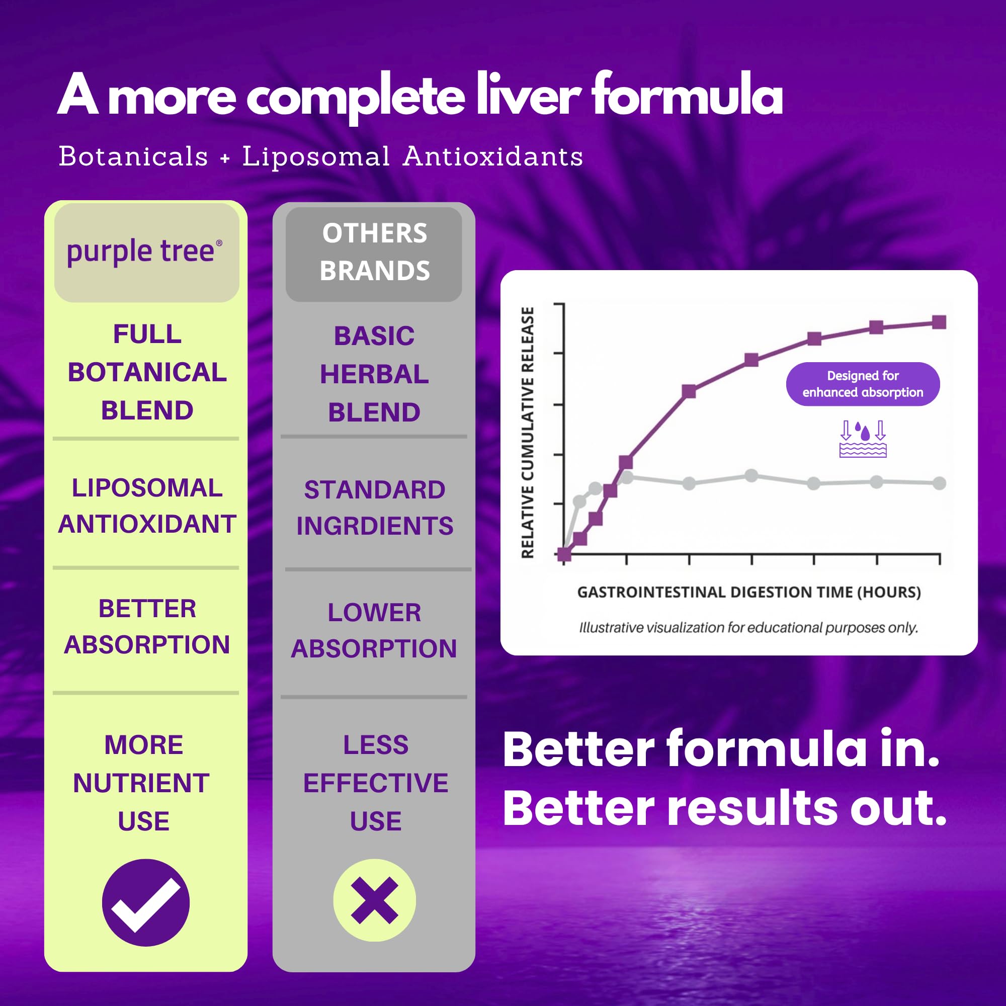 Purple Tree Liver Support Daily Plant-Based

