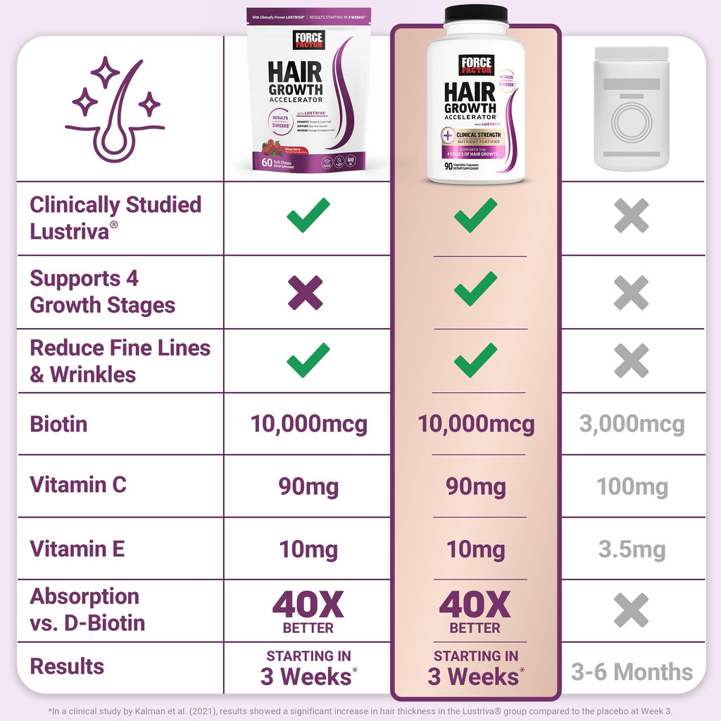 Hair Growth Accelerator by Force Factor | Vitamins

