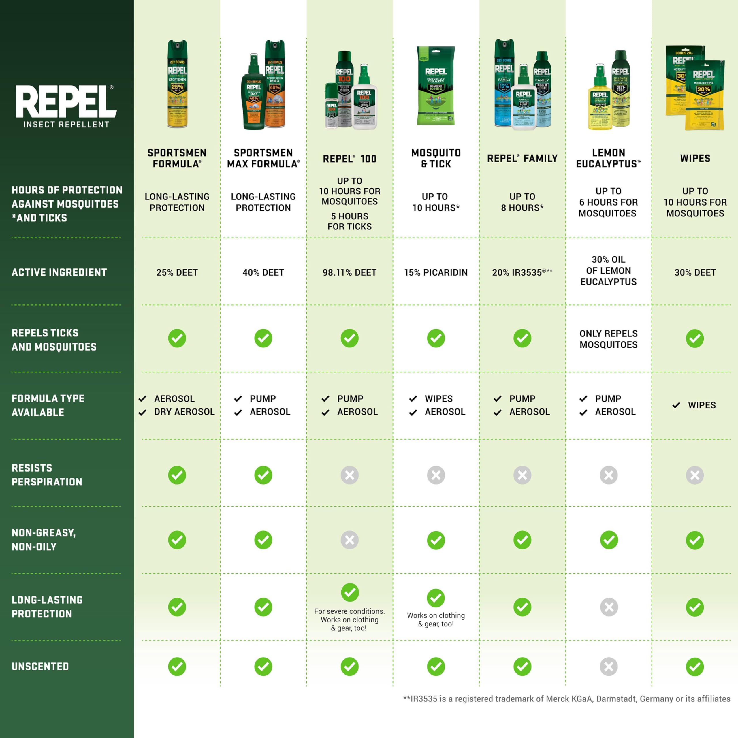 Repel Insect Repellent Sportsmen Max Formula 40% DEET

