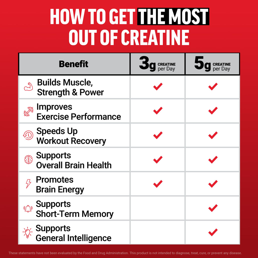 Force Factor Creatine Monohydrate Gummies – 5g Dose – NSF Certified

