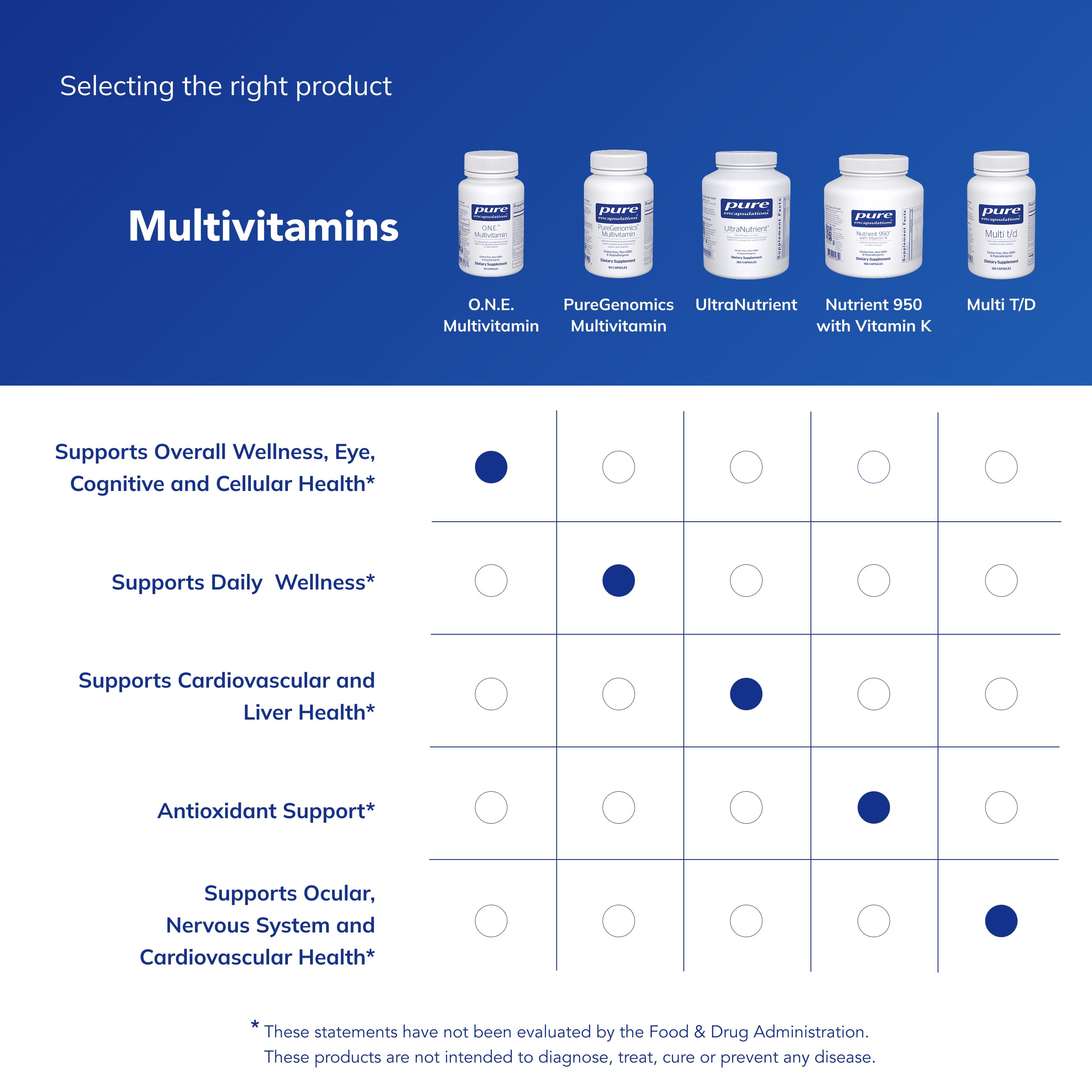 Pure Encapsulations O.N.E. Multivitamin – Once Daily Vision & Cognitive Health

