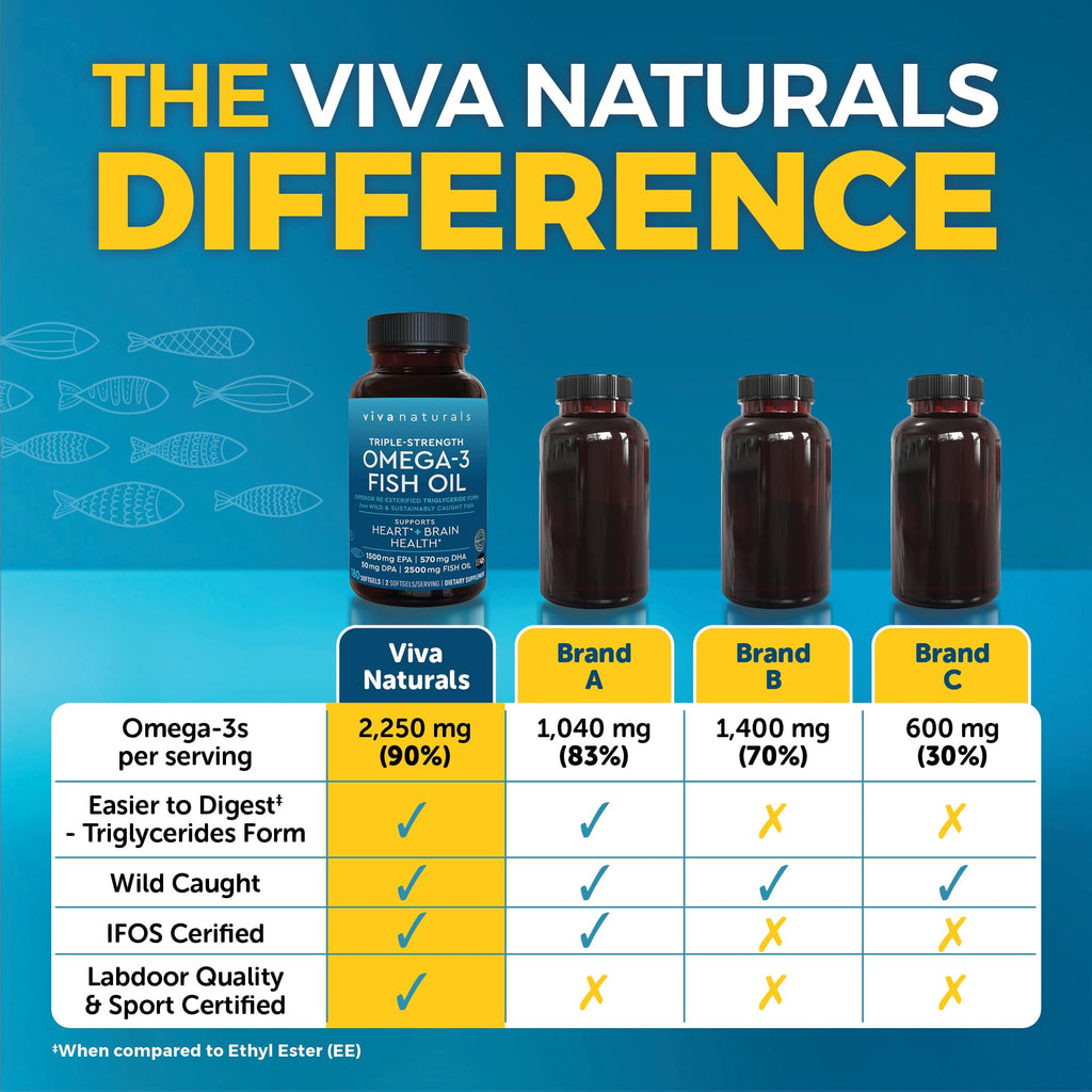 Omega-3 Fish Oil Supplement - Triple Strength 2500 mg EPA

