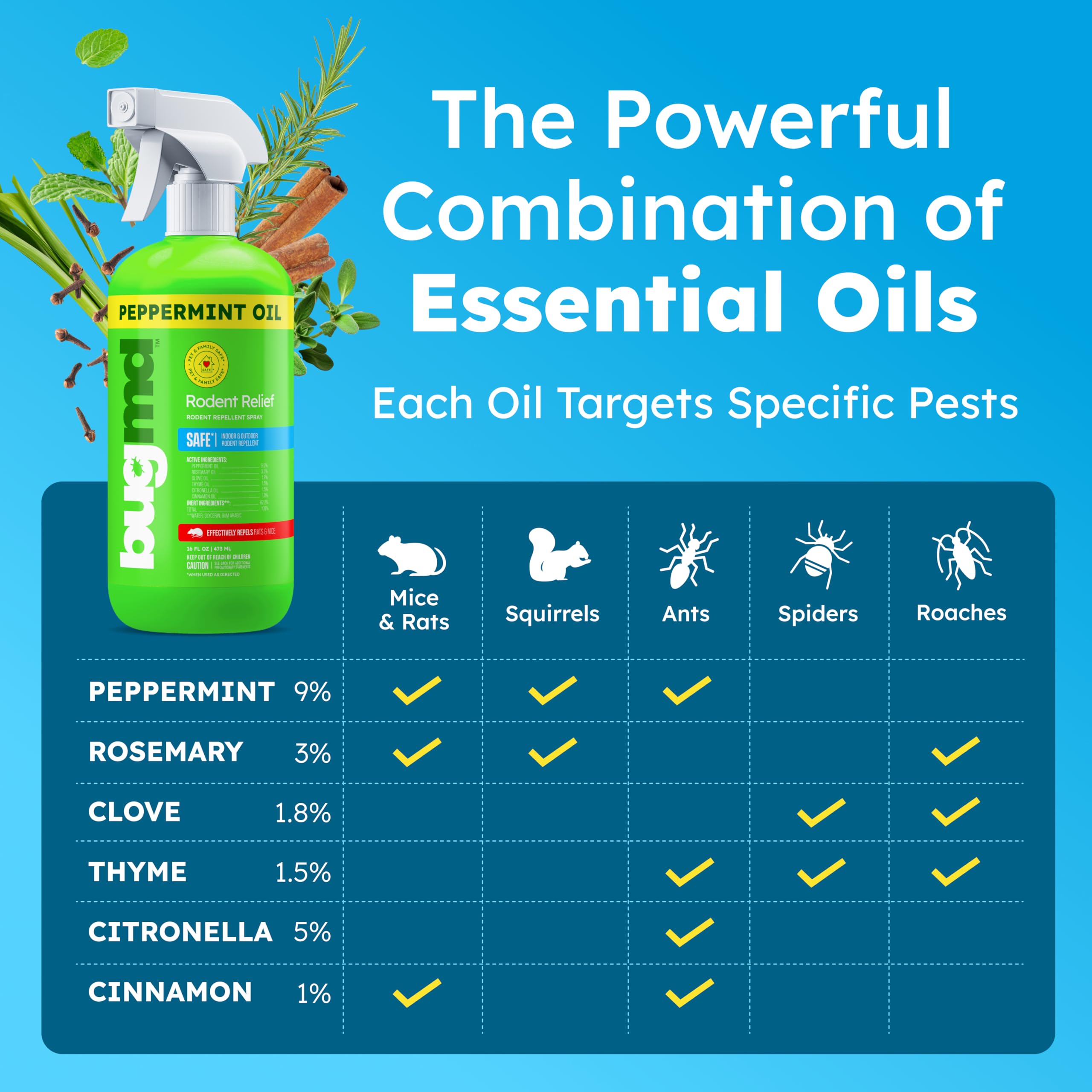 BugMD Peppermint Oil Rodent Spray - Natural Deterrent

