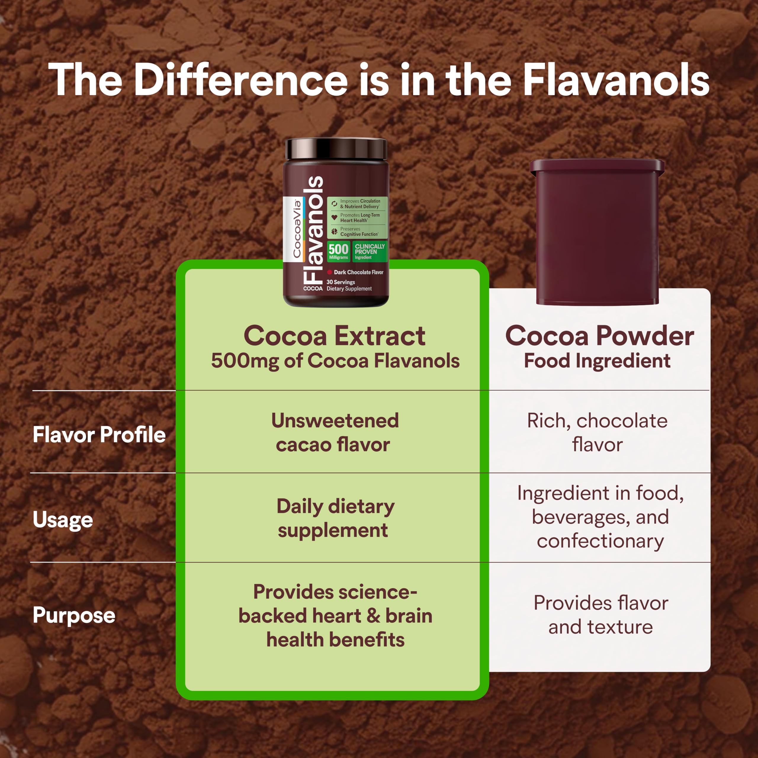 CocoaVia Cocoa Flavanols 500mg – Heart & Brain Support

