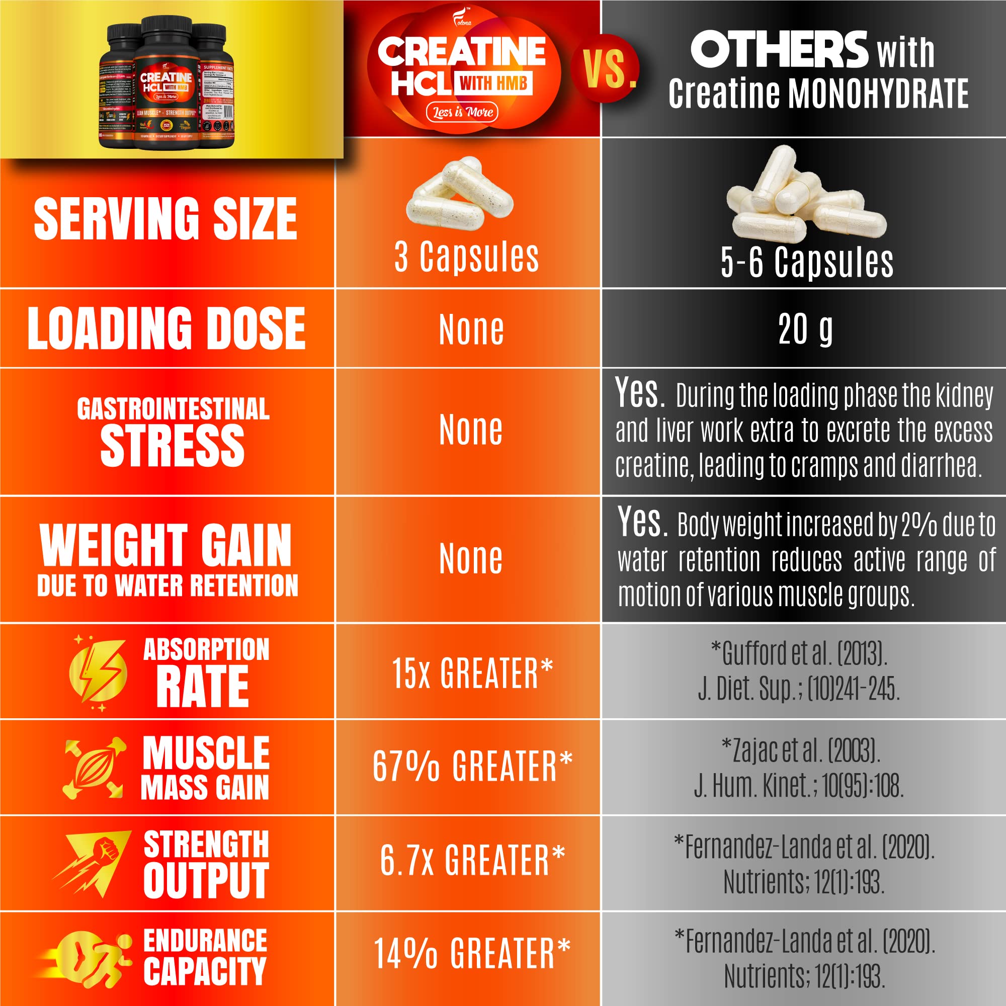 Folona Creatine HCl with HMB Capsules for Muscle & Endurance

