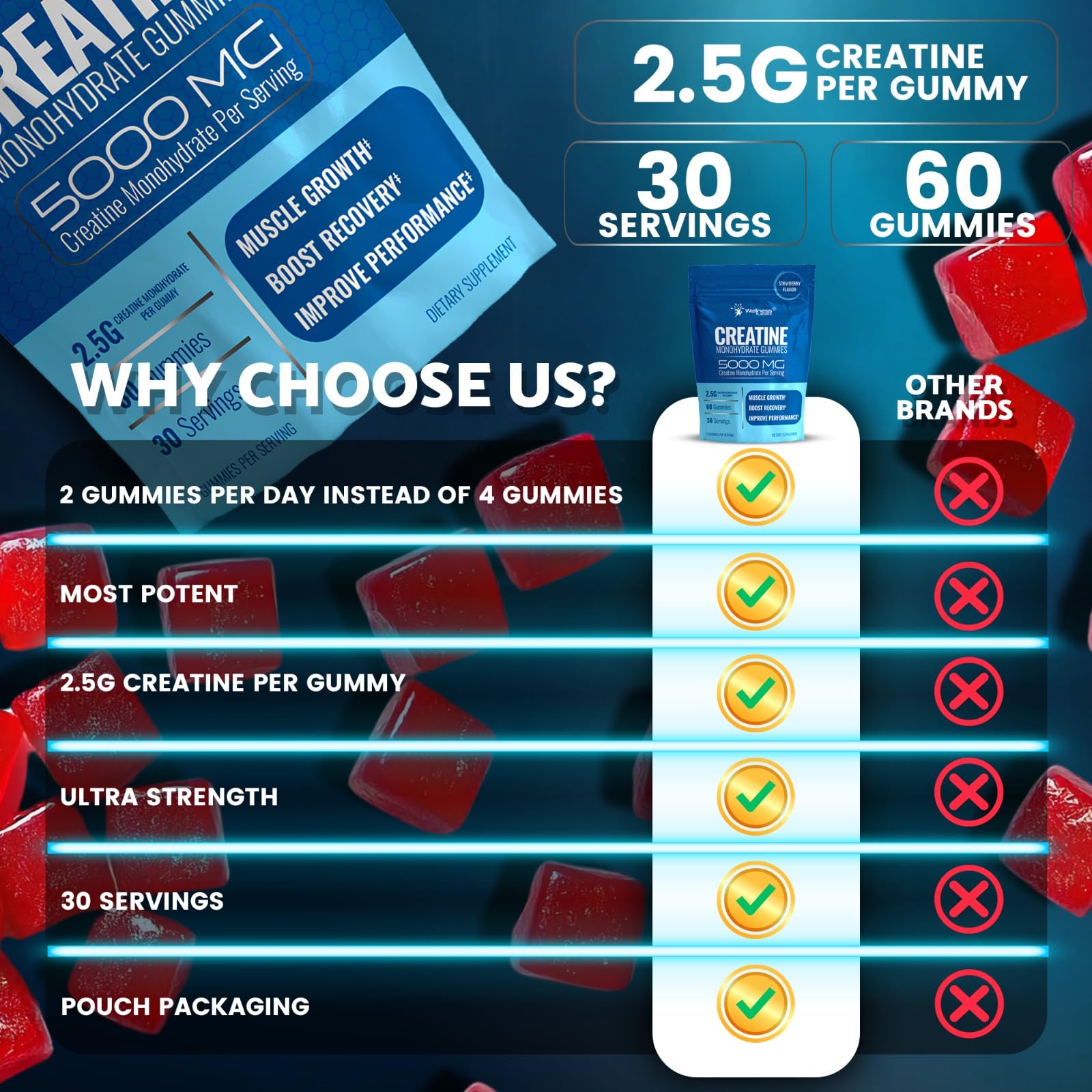 Creatine Gummies 5000mg Monohydrate | WELLNESS LABSRX

