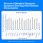 Flyby Recovery DHM Supplement for Pre & Post Drinking

