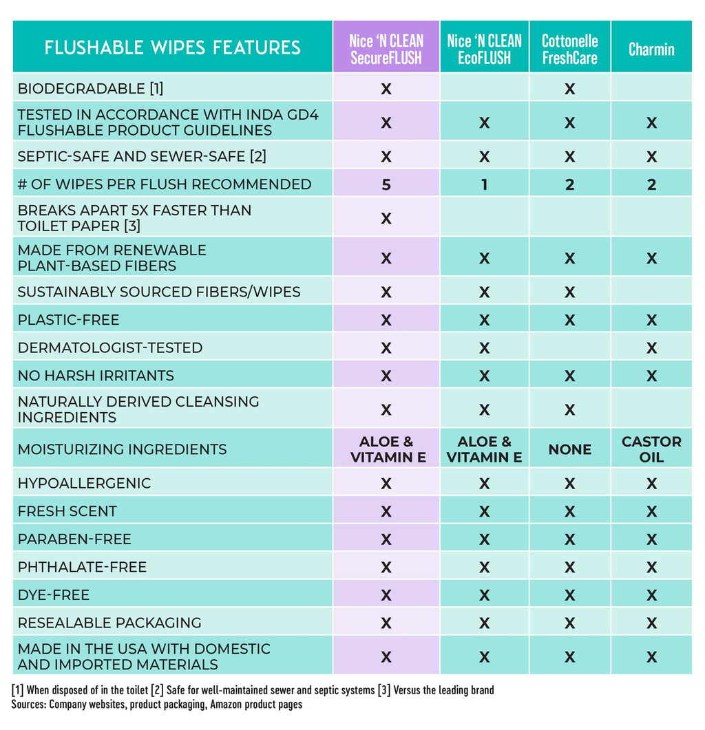 Nice 'N Clean Flushable Wipes - Plant-Based Fibers

