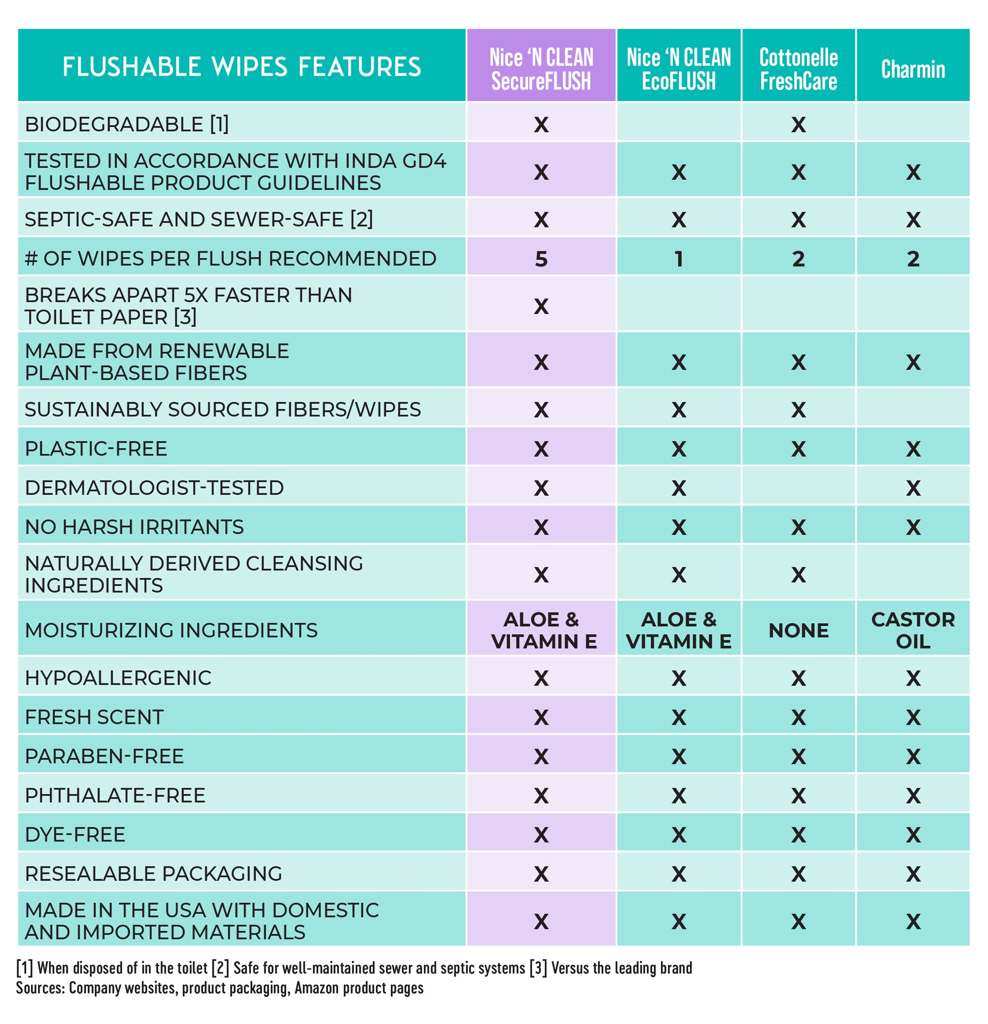 Nice 'N Clean Flushable Wipes - Plant-Based Fibers

