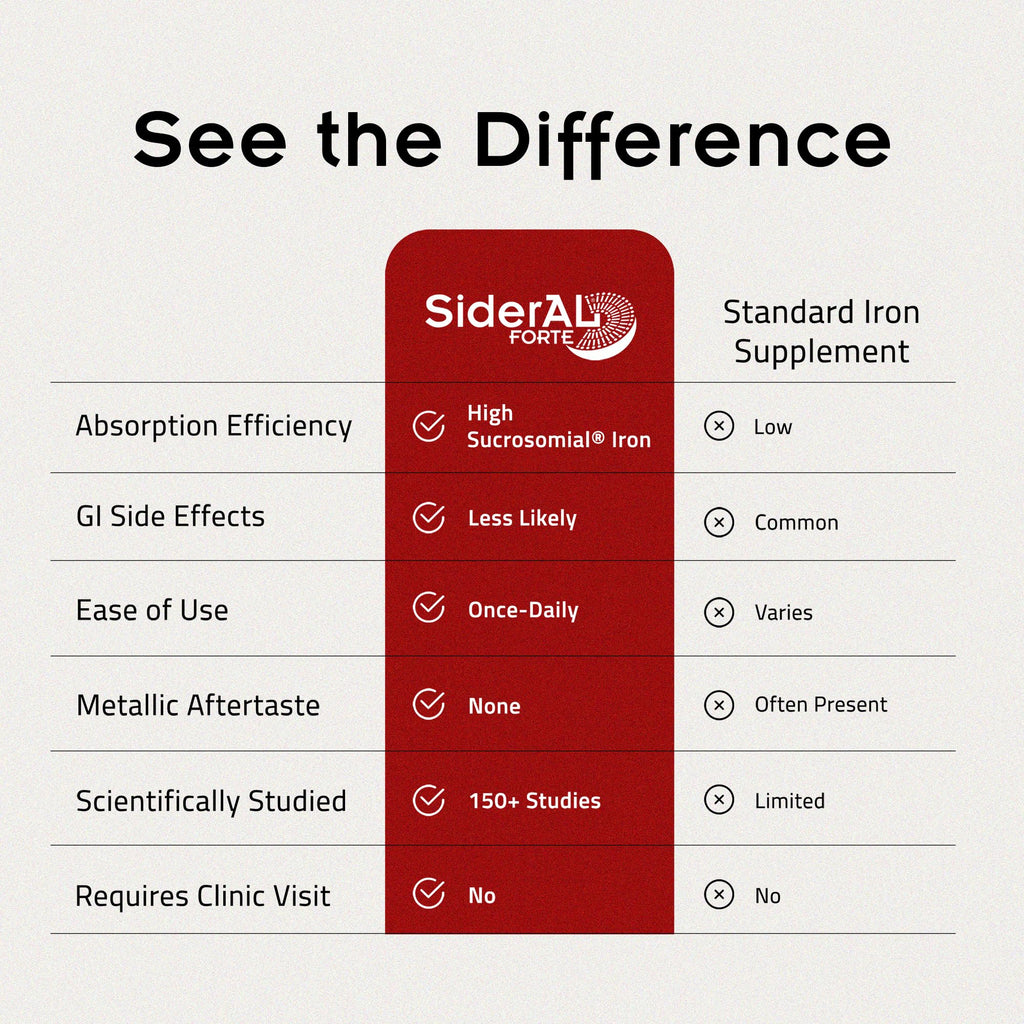 SiderAL Forte Sucrosomial Iron Supplement | High Absorption


