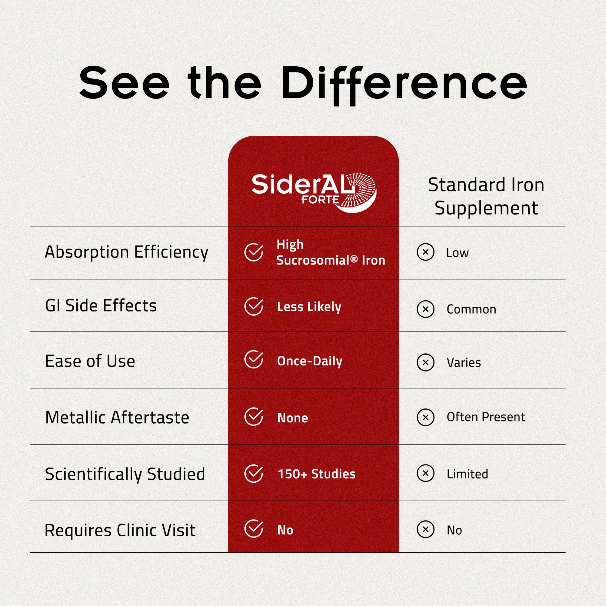 SiderAL Forte Sucrosomial Iron Supplement | High Absorption

